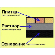 Укладка плитки на раствор